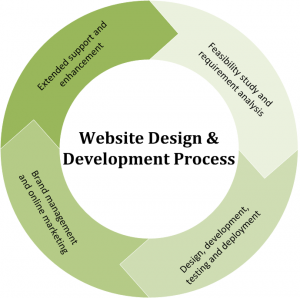Website Designing